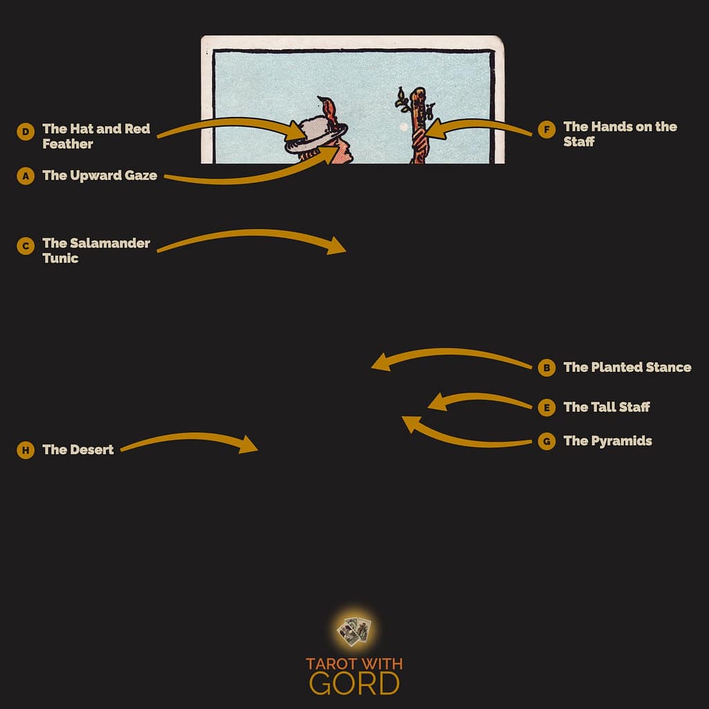 Page of Wands tarot card from the Rider-Waite-Smith deck, with its symbols labelled: A The Upward Gaze, B The Planted Stance, C The Salamander Tunic, D The Hat and Red Feather, E The Tall Staff, F The Hands on the Staff, G The Pyramids, H The Desert