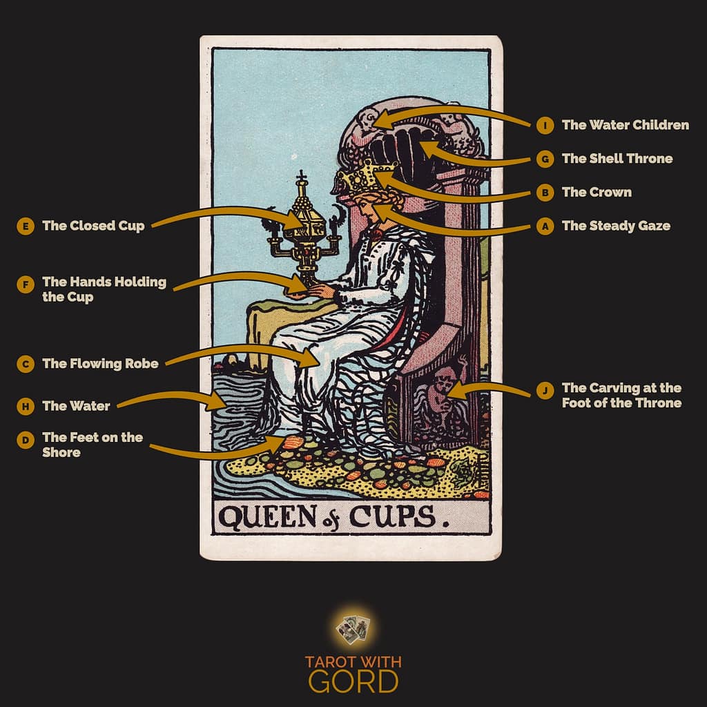 Queen of Cups tarot card from the Rider-Waite-Smith deck, with its symbols labelled: A The Steady Gaze, B The Crown, C The Flowing Robe, D The Feet on the Shore, E The Closed Cup, F The Hands Holding the Cup, G The Shell Throne, H The Water, I The Water Children, J The Carving at the Foot of the Throne