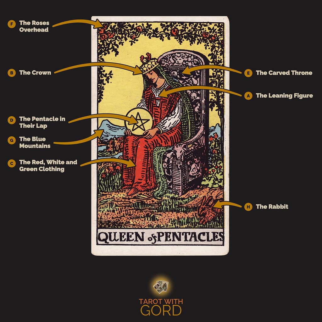 Queen of Pentacles tarot card from the Rider-Waite-Smith deck, with its symbols labelled: A The Leaning Figure, B The Crown, C The Red, White and Green Clothing, D The Pentacle in Their Lap, E The Carved Throne, F The Roses Overhead, G The Blue Mountains, H The Rabbit