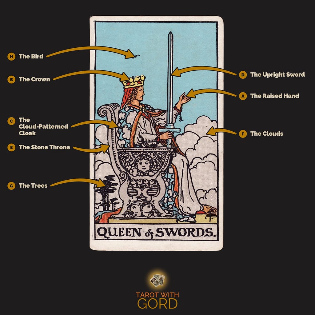 Queen of Swords tarot card from the Rider-Waite-Smith deck, with its symbols labelled: A The Raised Hand, B The Crown, C The Cloud-Patterned Cloak, D The Upright Sword, E The Stone Throne, F The Clouds, G The Trees, H The Bird