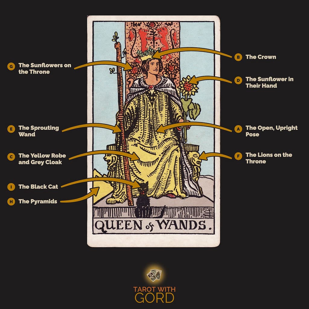 Queen of Wands tarot card from the Rider-Waite-Smith deck, with its symbols labelled: A The Open, Upright Pose, B The Crown, C The Yellow Robe and Grey Cloak, D The Sunflower in Their Hand, E The Sprouting Wand, F The Lions on the Throne, G The Sunflowers on the Throne, H The Pyramids, I The Black Cat