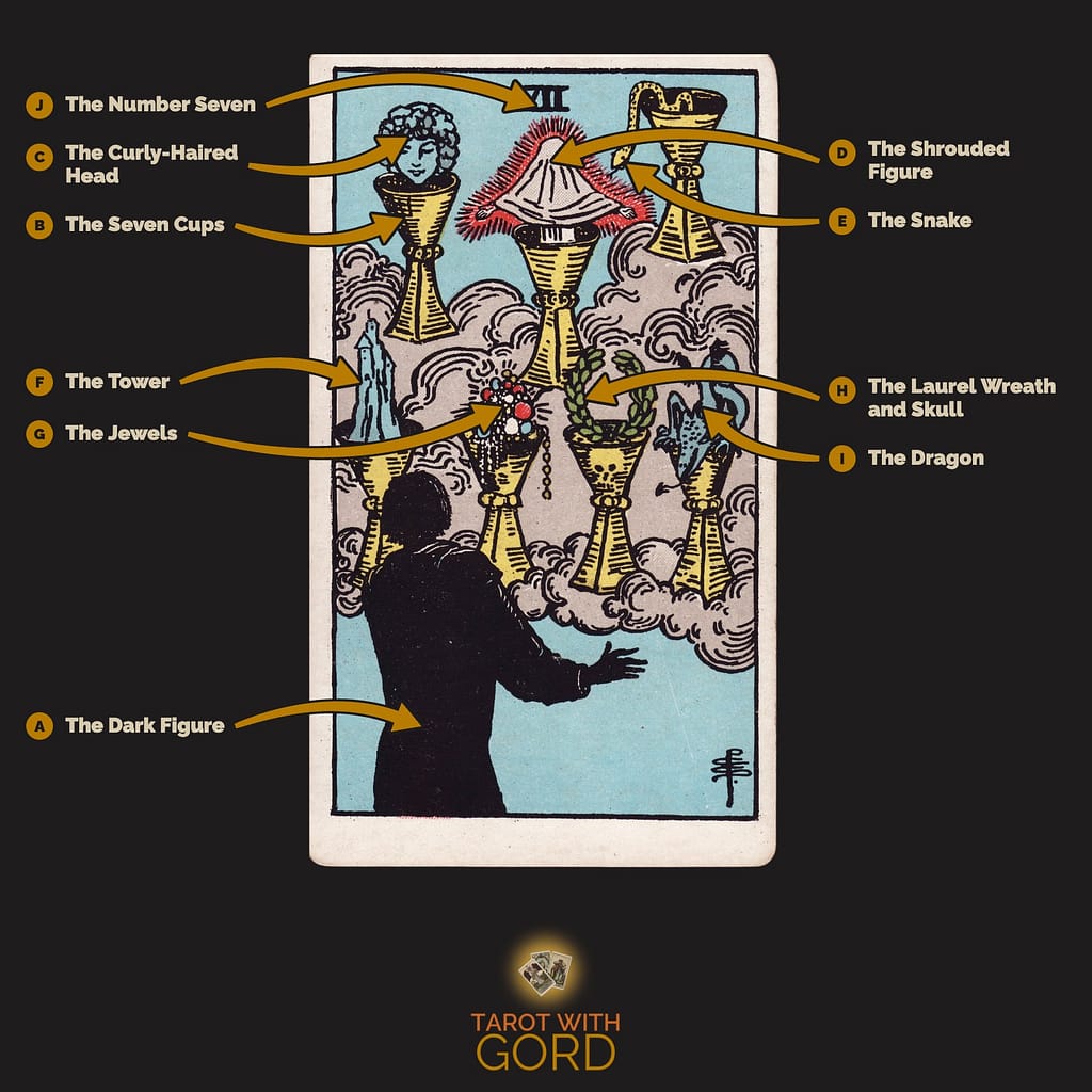 Seven of Cups tarot card from the Rider-Waite-Smith deck, with its symbols labelled: A The Dark Figure, B The Seven Cups, C The Curly-Haired Head, D The Shrouded Figure, E The Snake, F The Tower, G The Jewels, H The Laurel Wreath and Skull, I The Dragon, J The Number Seven