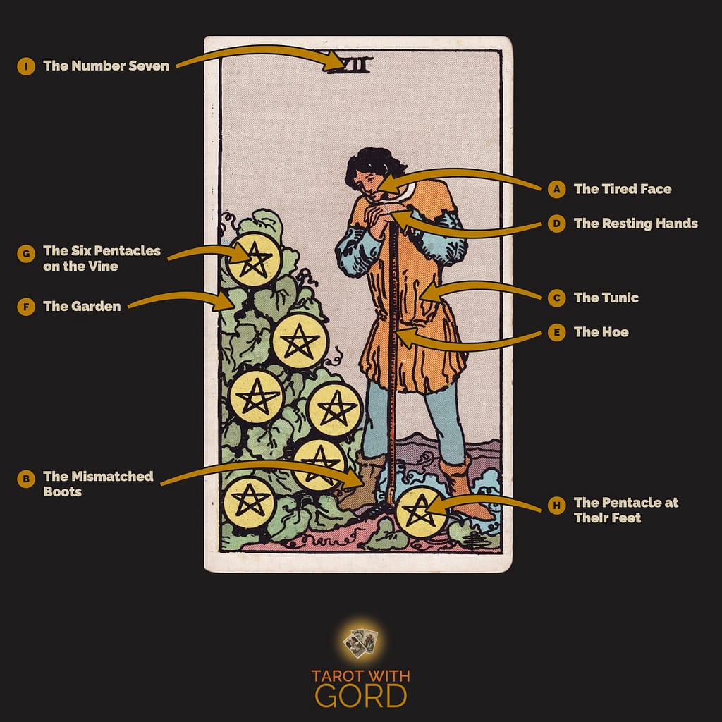 Seven of Pentacles tarot card from the Rider-Waite-Smith deck, with its symbols labelled: A The Tired Face, B The Mismatched Boots, C The Tunic, D The Resting Hands, E The Hoe, F The Garden, G The Six Pentacles on the Vine, H The Pentacle at Their Feet, I The Number Seven