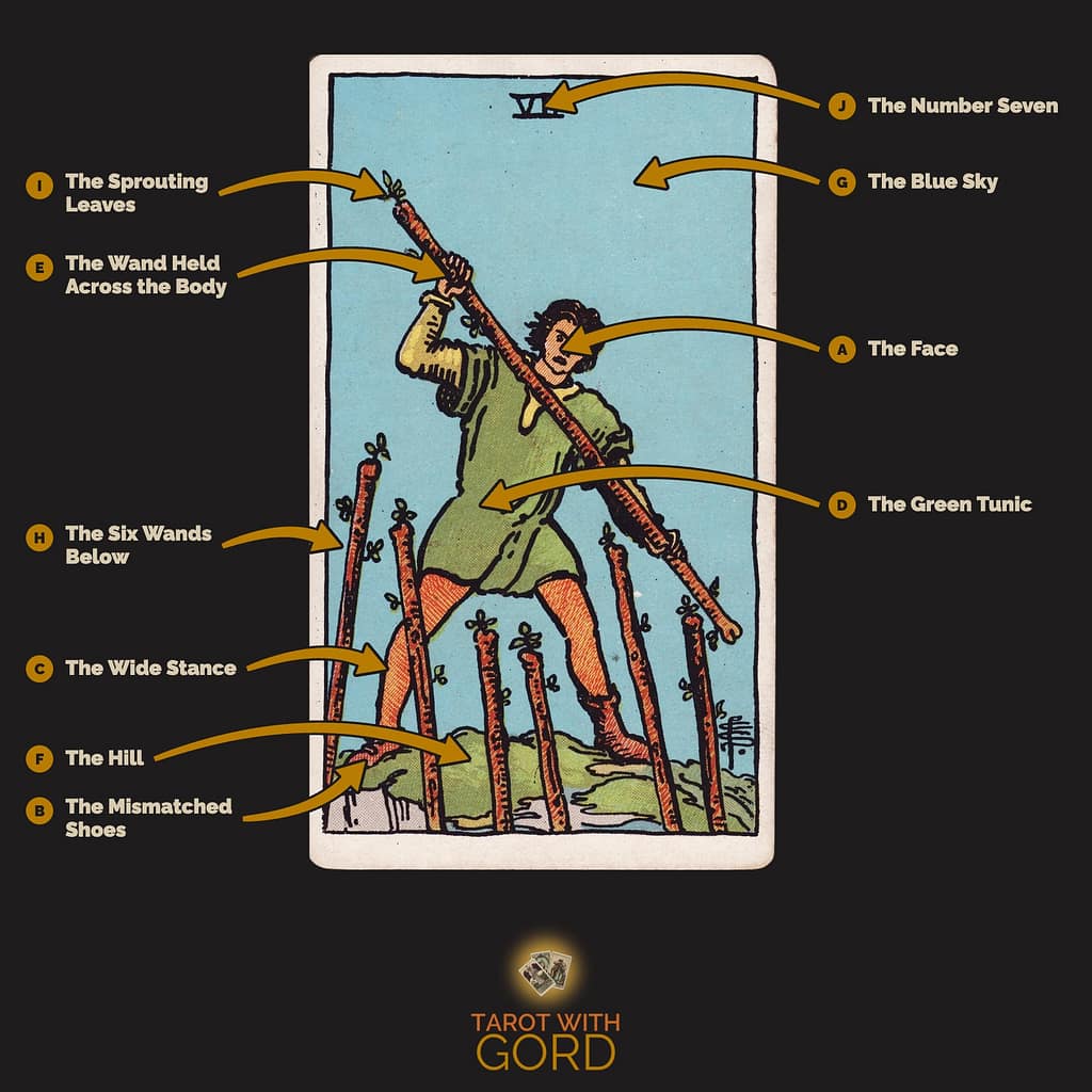 Seven of Wands tarot card from the Rider-Waite-Smith deck, with its symbols labelled: A The Face, B The Mismatched Shoes, C The Wide Stance, D The Green Tunic, E The Wand Held Across the Body, F The Hill, G The Blue Sky, H The Six Wands Below, I The Sprouting Leaves, J The Number Seven