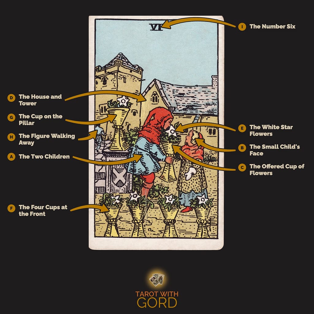 Six of Cups tarot card from the Rider-Waite-Smith deck, with its symbols labelled: A The Two Children, B The Small Child's Face, C The Offered Cup of Flowers, D The House and Tower, E The White Star Flowers, F The Four Cups at the Front, G The Cup on the Pillar, H The Figure Walking Away, I The Number Six