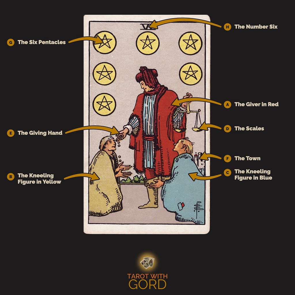 Six of Pentacles tarot card from the Rider-Waite-Smith deck, with its symbols labelled: A The Giver in Red, B The Kneeling Figure in Yellow, C The Kneeling Figure in Blue, D The Scales, E The Giving Hand, F The Town, G The Six Pentacles, H The Number Six