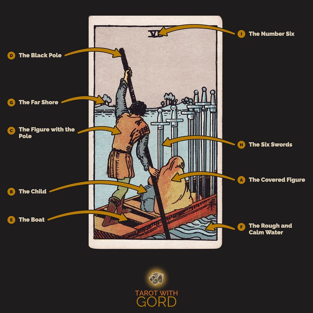 Six of Swords tarot card from the Rider-Waite-Smith deck, with its symbols labelled: A The Covered Figure, B The Child, C The Figure with the Pole, D The Black Pole, E The Boat, F The Rough and Calm Water, G The Far Shore, H The Six Swords, I The Number Six