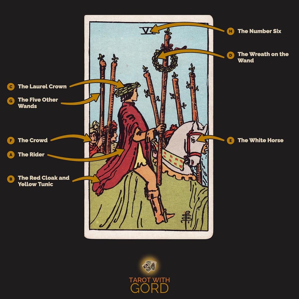 Six of Wands tarot card from the Rider-Waite-Smith deck, with its symbols labelled: A The Rider, B The Red Cloak and Yellow Tunic, C The Laurel Crown, D The Wreath on the Wand, E The White Horse, F The Crowd, G The Five Other Wands, H The Number Six
