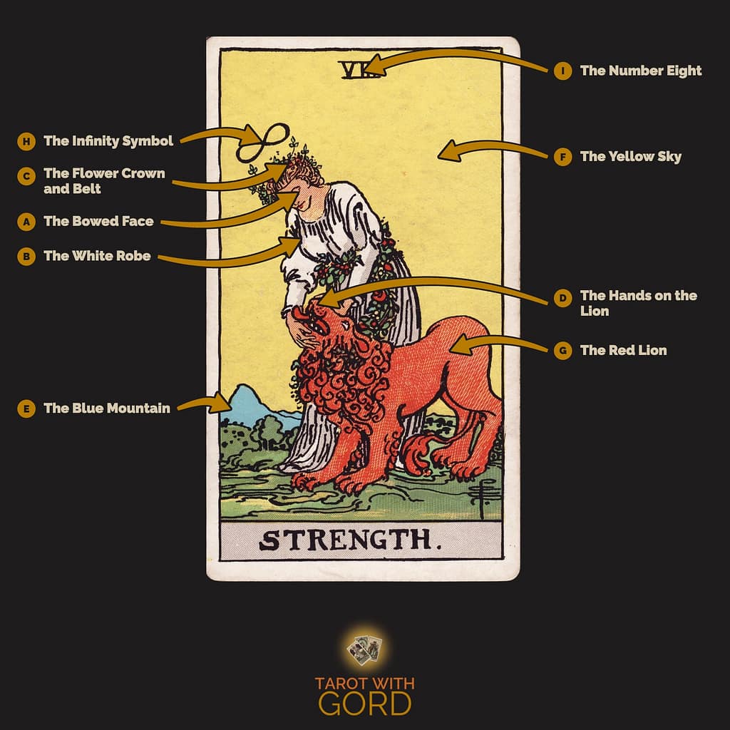 Strength tarot card from the Rider-Waite-Smith deck, with its symbols labelled: A The Bowed Face, B The White Robe, C The Flower Crown and Belt, D The Hands on the Lion, E The Blue Mountain, F The Yellow Sky, G The Red Lion, H The Infinity Symbol, I The Number Eight