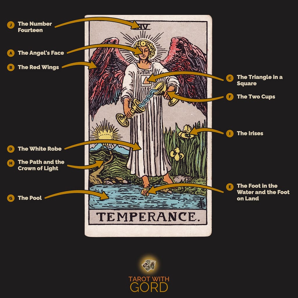 Temperance tarot card from the Rider-Waite-Smith deck, with its symbols labelled: A The Angel's Face, B The Red Wings, C The Triangle in a Square, D The White Robe, E The Foot in the Water and the Foot on Land, F The Two Cups, G The Pool, H The Path and the Crown of Light, I The Irises, J The Number Fourteen