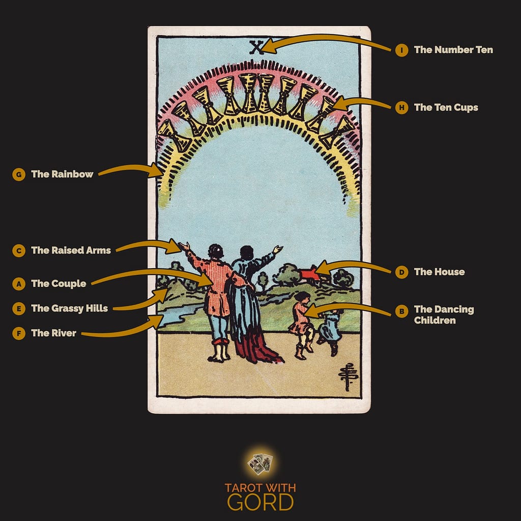 Ten of Cups tarot card from the Rider-Waite-Smith deck, with its symbols labelled: A The Couple, B The Dancing Children, C The Raised Arms, D The House, E The Grassy Hills, F The River, G The Rainbow, H The Ten Cups, I The Number Ten
