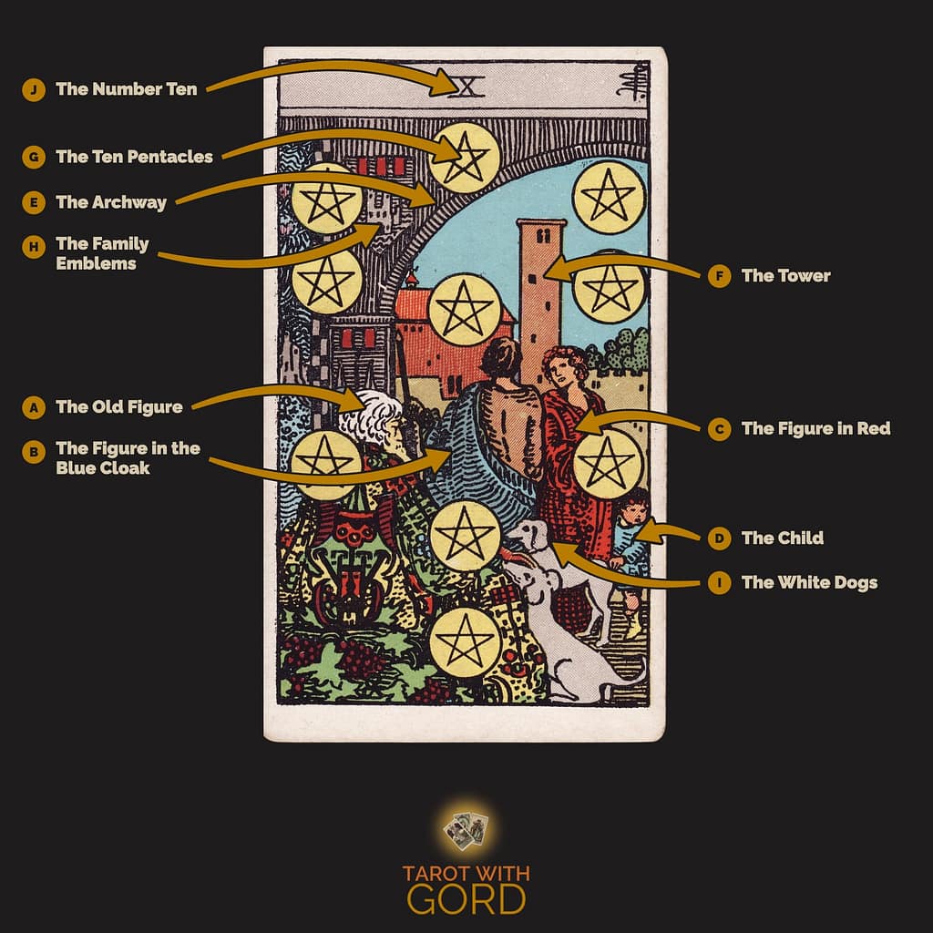 Ten of Pentacles tarot card from the Rider-Waite-Smith deck, with its symbols labelled: A The Old Figure, B The Figure in the Blue Cloak, C The Figure in Red, D The Child, E The Archway, F The Tower, G The Ten Pentacles, H The Family Emblems, I The White Dogs, J The Number Ten