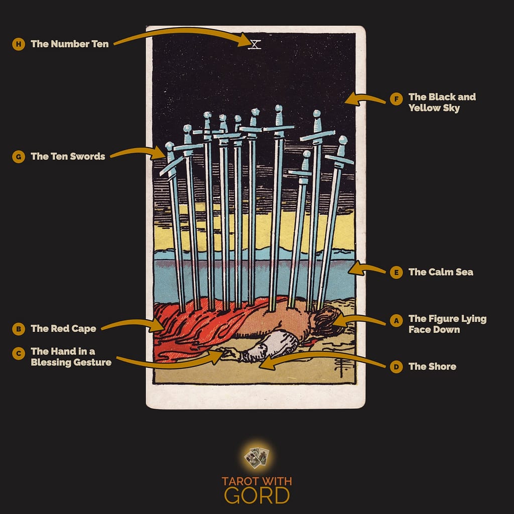 Ten of Swords tarot card from the Rider-Waite-Smith deck, with its symbols labelled: A The Figure Lying Face Down, B The Red Cape, C The Hand in a Blessing Gesture, D The Shore, E The Calm Sea, F The Black and Yellow Sky, G The Ten Swords, H The Number Ten
