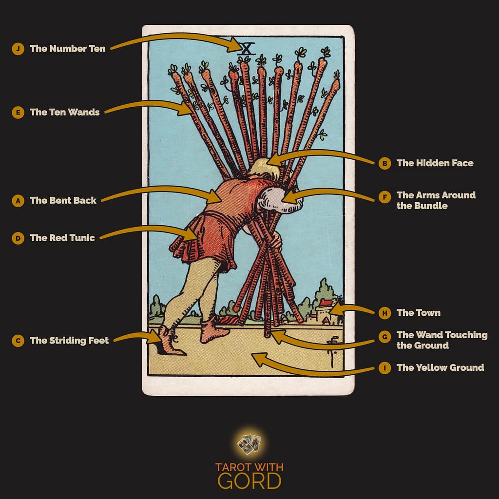 Ten of Wands tarot card from the Rider-Waite-Smith deck, with its symbols labelled: A The Bent Back, B The Hidden Face, C The Striding Feet, D The Red Tunic, E The Ten Wands, F The Arms Around the Bundle, G The Wand Touching the Ground, H The Town, I The Yellow Ground, J The Number Ten
