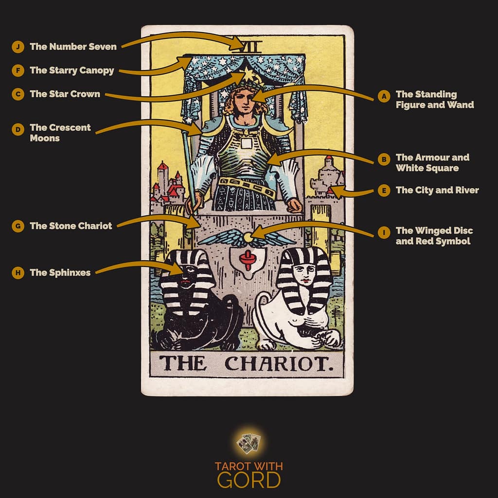 The Chariot tarot card from the Rider-Waite-Smith deck, with its symbols labelled: A The Standing Figure and Wand, B The Armour and White Square, C The Star Crown, D The Crescent Moons, E The City and River, F The Starry Canopy, G The Stone Chariot, H The Sphinxes, I The Winged Disc and Red Symbol, J The Number Seven