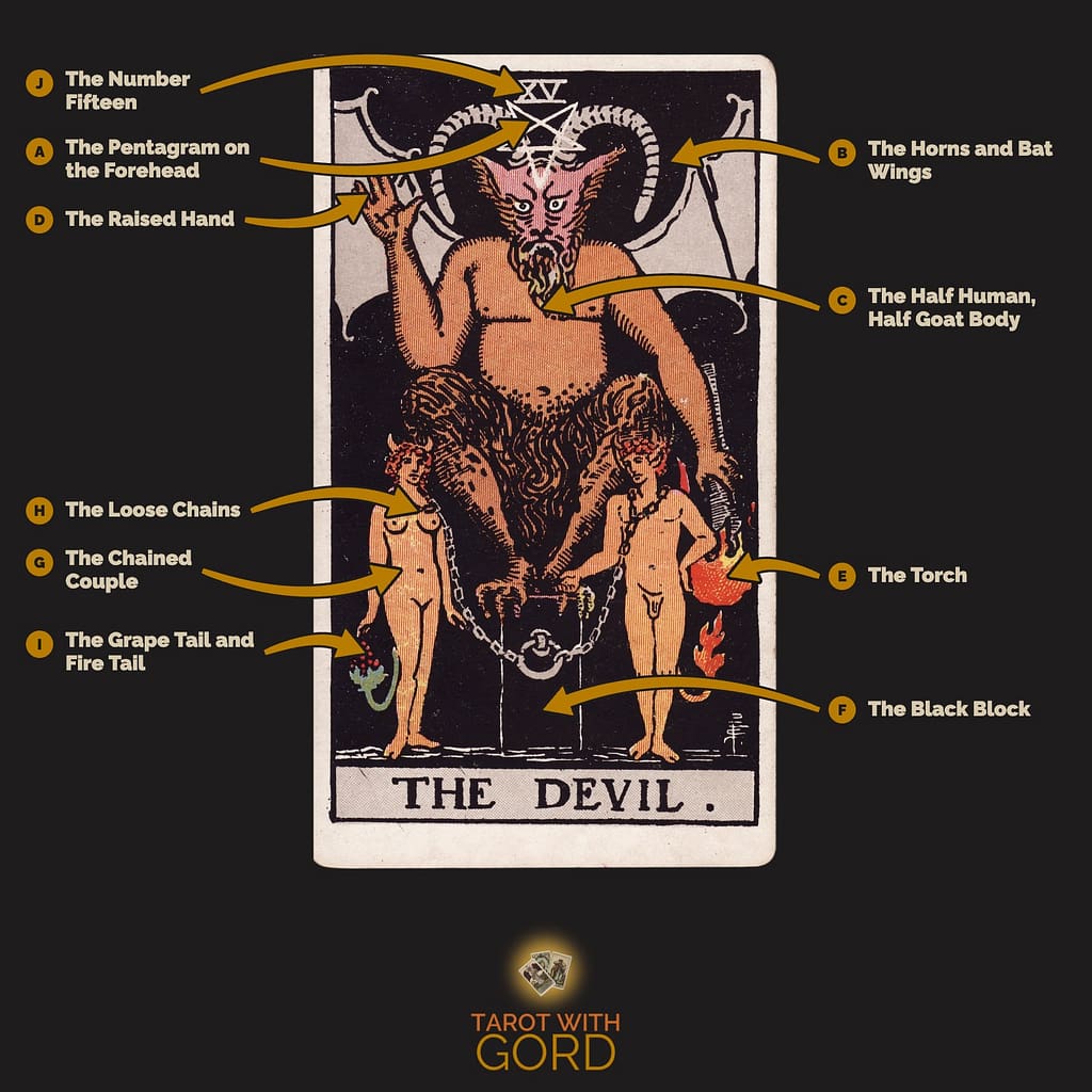 The Devil tarot card from the Rider-Waite-Smith deck, with its symbols labelled: A The Pentagram on the Forehead, B The Horns and Bat Wings, C The Half Human, Half Goat Body, D The Raised Hand, E The Torch, F The Black Block, G The Chained Couple, H The Loose Chains, I The Grape Tail and Fire Tail, J The Number Fifteen