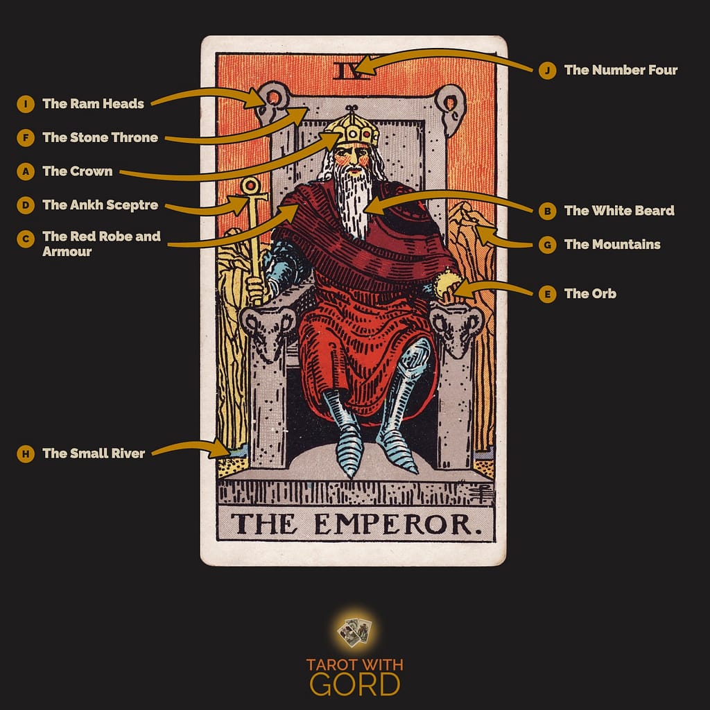 The Emperor tarot card from the Rider-Waite-Smith deck, with its symbols labelled: A The Crown, B The White Beard, C The Red Robe and Armour, D The Ankh Sceptre, E The Orb, F The Stone Throne, G The Mountains, H The Small River, I The Ram Heads, J The Number Four