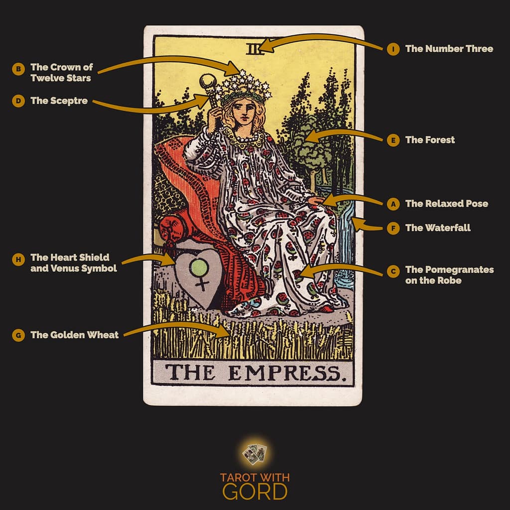 The Empress tarot card from the Rider-Waite-Smith deck, with its symbols labelled: A The Relaxed Pose, B The Crown of Twelve Stars, C The Pomegranates on the Robe, D The Sceptre, E The Forest, F The Waterfall, G The Golden Wheat, H The Heart Shield and Venus Symbol, I The Number Three