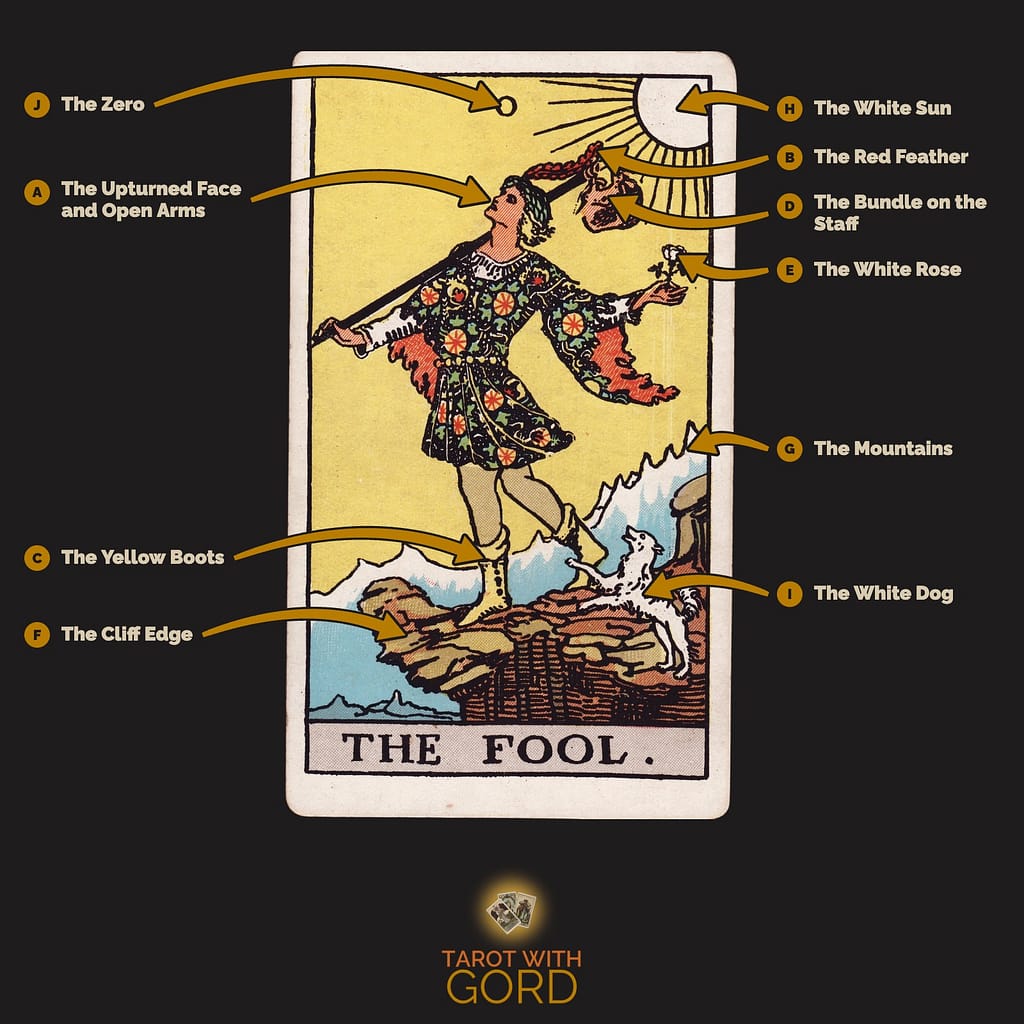 The Fool tarot card from the Rider-Waite-Smith deck, with its symbols labelled: A The Upturned Face and Open Arms, B The Red Feather, C The Yellow Boots, D The Bundle on the Staff, E The White Rose, F The Cliff Edge, G The Mountains, H The White Sun, I The White Dog, J The Zero