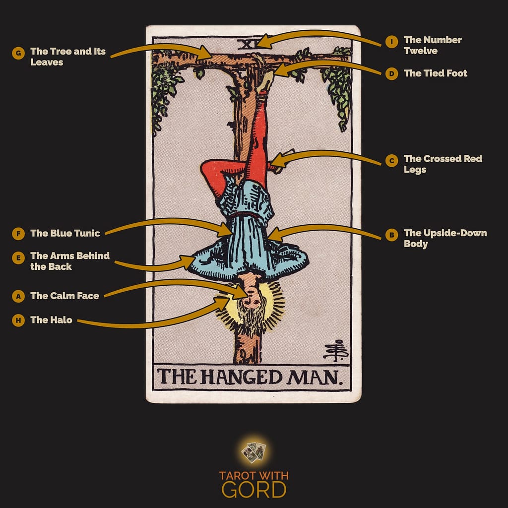The Hanged One tarot card from the Rider-Waite-Smith deck, with its symbols labelled: A The Calm Face, B The Upside-Down Body, C The Crossed Red Legs, D The Tied Foot, E The Arms Behind the Back, F The Blue Tunic, G The Tree and Its Leaves, H The Halo, I The Number Twelve