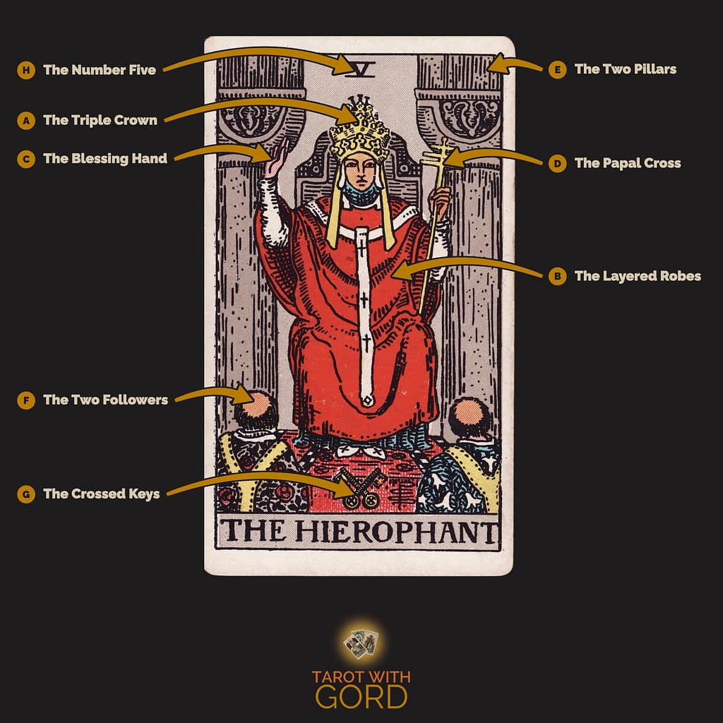 The Hierophant tarot card from the Rider-Waite-Smith deck, with its symbols labelled: A The Triple Crown, B The Layered Robes, C The Blessing Hand, D The Papal Cross, E The Two Pillars, F The Two Followers, G The Crossed Keys, H The Number Five