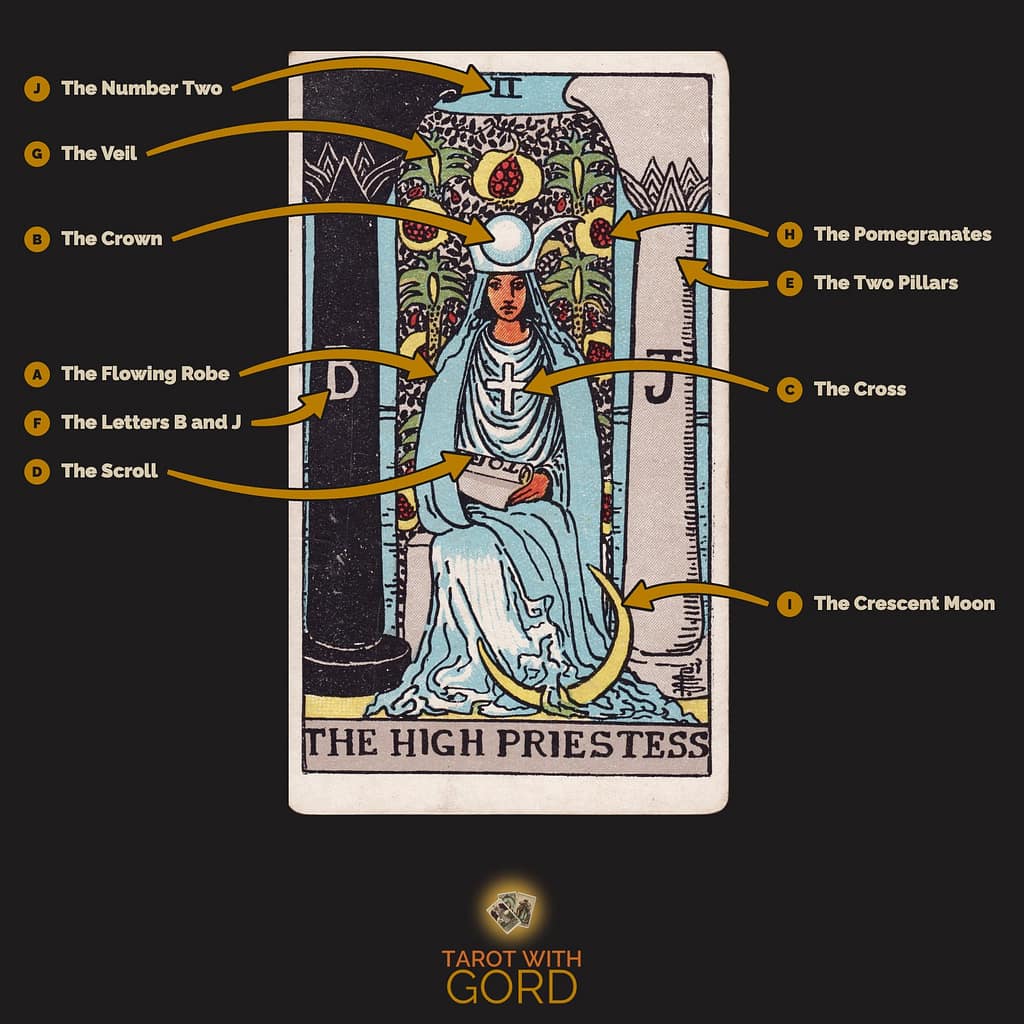 The High Priestess tarot card from the Rider-Waite-Smith deck, with its symbols labelled: A The Flowing Robe, B The Crown, C The Cross, D The Scroll, E The Two Pillars, F The Letters B and J, G The Veil, H The Pomegranates, I The Crescent Moon, J The Number Two