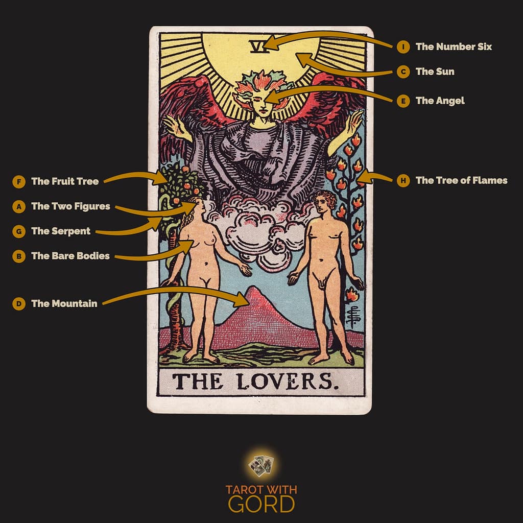 The Lovers tarot card from the Rider-Waite-Smith deck, with its symbols labelled: A The Two Figures, B The Bare Bodies, C The Sun, D The Mountain, E The Angel, F The Fruit Tree, G The Serpent, H The Tree of Flames, I The Number Six
