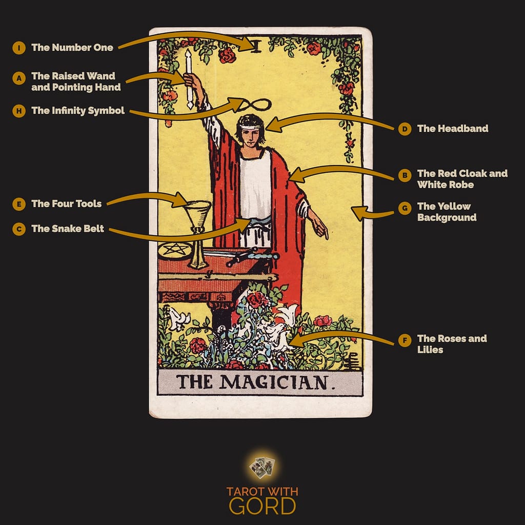 The Magician tarot card from the Rider-Waite-Smith deck, with its symbols labelled: A The Raised Wand and Pointing Hand, B The Red Cloak and White Robe, C The Snake Belt, D The Headband, E The Four Tools, F The Roses and Lilies, G The Yellow Background, H The Infinity Symbol, I The Number One