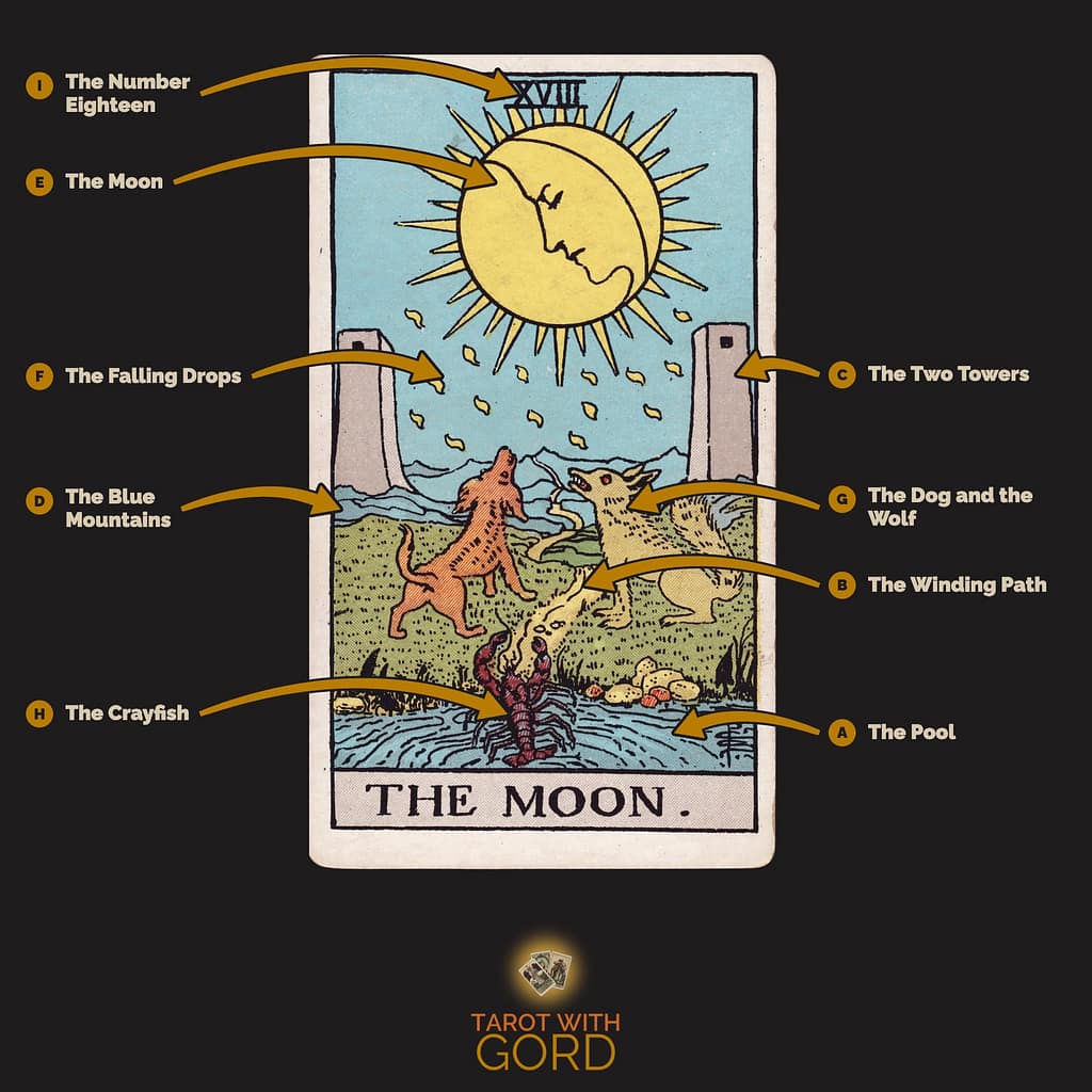 The Moon tarot card from the Rider-Waite-Smith deck, with its symbols labelled: A The Pool, B The Winding Path, C The Two Towers, D The Blue Mountains, E The Moon, F The Falling Drops, G The Dog and the Wolf, H The Crayfish, I The Number Eighteen