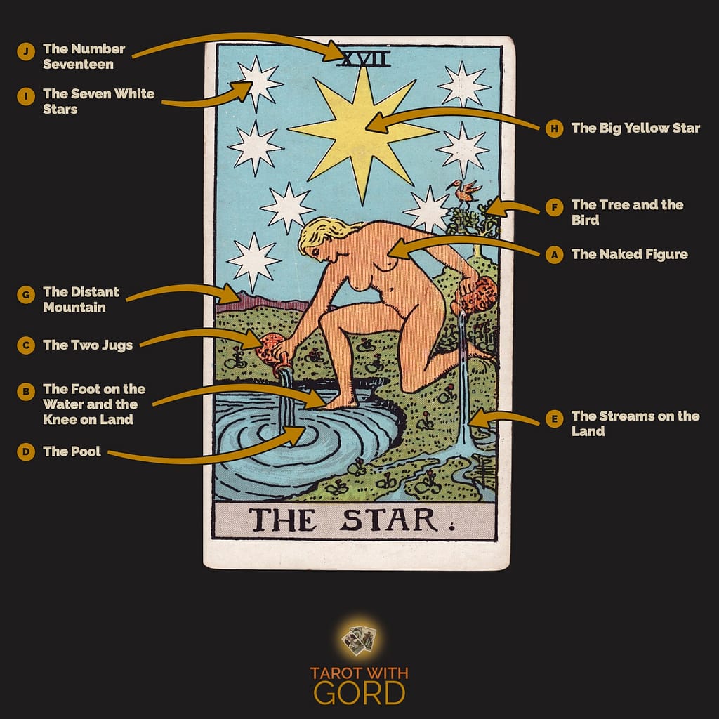 The Star tarot card from the Rider-Waite-Smith deck, with its symbols labelled: A The Naked Figure, B The Foot on the Water and the Knee on Land, C The Two Jugs, D The Pool, E The Streams on the Land, F The Tree and the Bird, G The Distant Mountain, H The Big Yellow Star, I The Seven White Stars, J The Number Seventeen