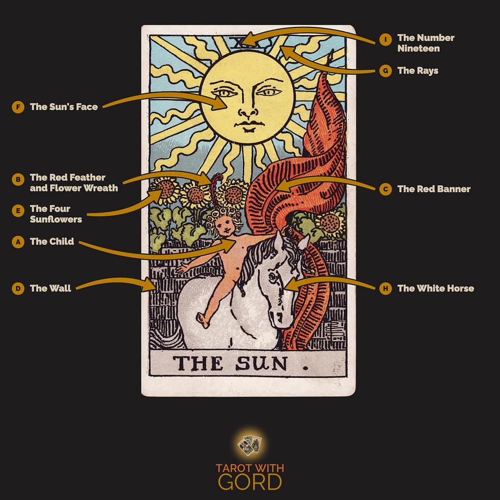 The Sun tarot card from the Rider-Waite-Smith deck, with its symbols labelled: A The Child, B The Red Feather and Flower Wreath, C The Red Banner, D The Wall, E The Four Sunflowers, F The Sun's Face, G The Rays, H The White Horse, I The Number Nineteen