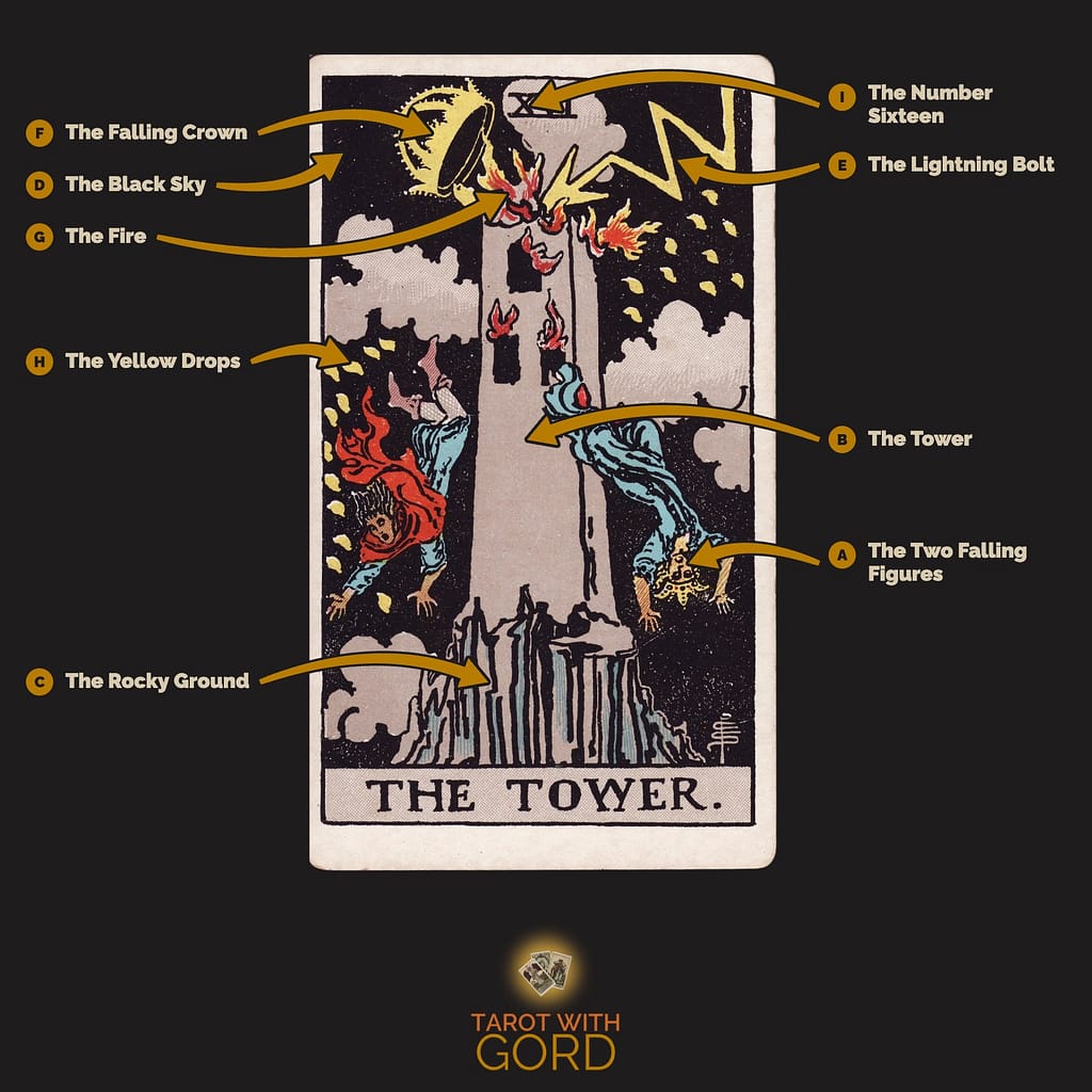 The Tower tarot card from the Rider-Waite-Smith deck, with its symbols labelled: A The Two Falling Figures, B The Tower, C The Rocky Ground, D The Black Sky, E The Lightning Bolt, F The Falling Crown, G The Fire, H The Yellow Drops, I The Number Sixteen
