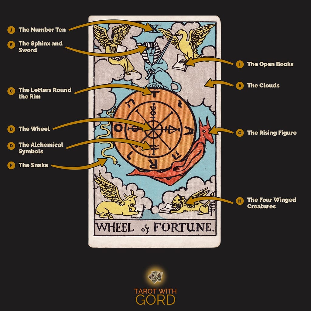 The Wheel of Fortune tarot card from the Rider-Waite-Smith deck, with its symbols labelled: A The Clouds, B The Wheel, C The Letters Round the Rim, D The Alchemical Symbols, E The Sphinx and Sword, F The Snake, G The Rising Figure, H The Four Winged Creatures, I The Open Books, J The Number Ten