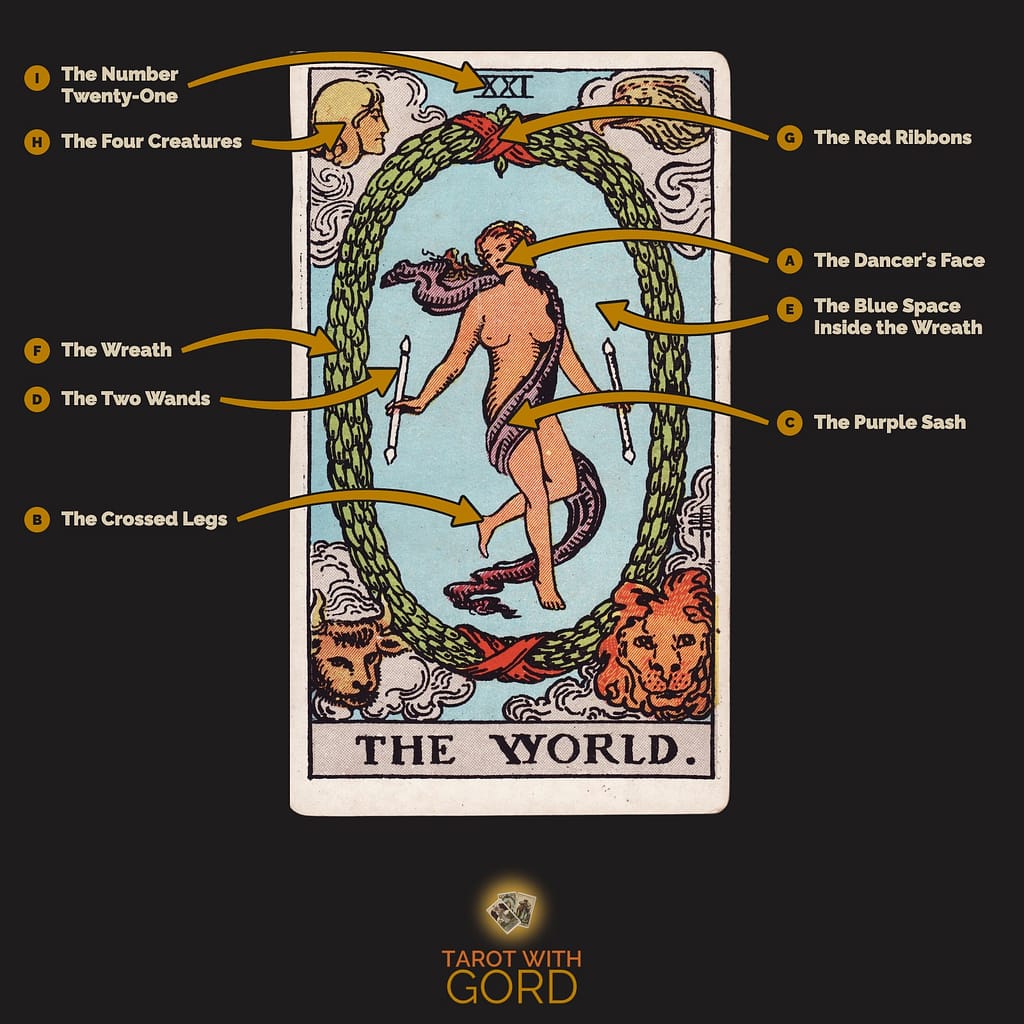 The World tarot card from the Rider-Waite-Smith deck, with its symbols labelled: A The Dancer's Face, B The Crossed Legs, C The Purple Sash, D The Two Wands, E The Blue Space Inside the Wreath, F The Wreath, G The Red Ribbons, H The Four Creatures, I The Number Twenty-One