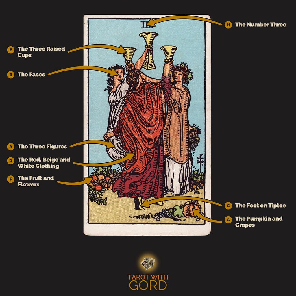 Three of Cups tarot card from the Rider-Waite-Smith deck, with its symbols labelled: A The Three Figures, B The Faces, C The Foot on Tiptoe, D The Red, Beige and White Clothing, E The Three Raised Cups, F The Fruit and Flowers, G The Pumpkin and Grapes, H The Number Three