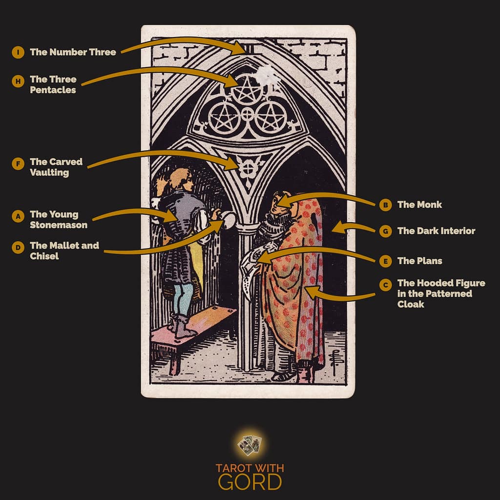 Three of Pentacles tarot card from the Rider-Waite-Smith deck, with its symbols labelled: A The Young Stonemason, B The Monk, C The Hooded Figure in the Patterned Cloak, D The Mallet and Chisel, E The Plans, F The Carved Vaulting, G The Dark Interior, H The Three Pentacles, I The Number Three