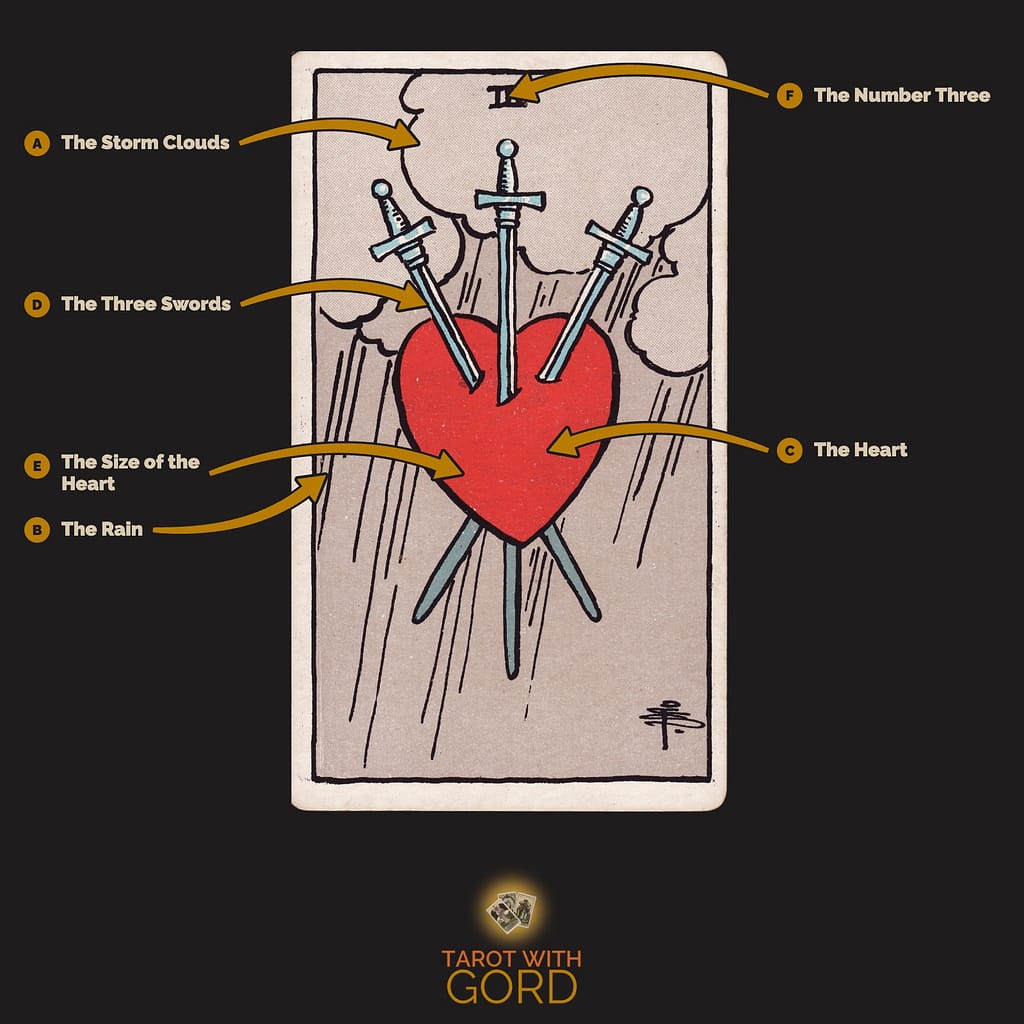 Three of Swords tarot card from the Rider-Waite-Smith deck, with its symbols labelled: A The Storm Clouds, B The Rain, C The Heart, D The Three Swords, E The Size of the Heart, F The Number Three