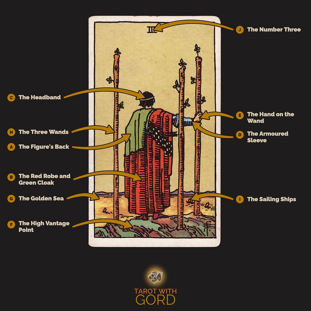 Three of Wands tarot card from the Rider-Waite-Smith deck, with its symbols labelled: A The Figure's Back, B The Red Robe and Green Cloak, C The Headband, D The Armoured Sleeve, E The Hand on the Wand, F The High Vantage Point, G The Golden Sea, H The Three Wands, I The Sailing Ships, J The Number Three