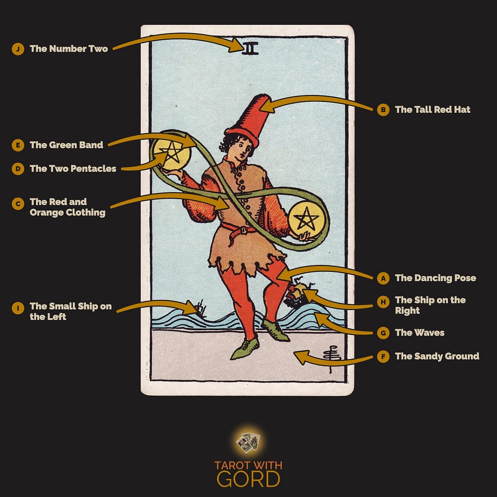 Two of Pentacles tarot card from the Rider-Waite-Smith deck, with its symbols labelled: A The Dancing Pose, B The Tall Red Hat, C The Red and Orange Clothing, D The Two Pentacles, E The Green Band, F The Sandy Ground, G The Waves, H The Ship on the Right, I The Small Ship on the Left, J The Number Two