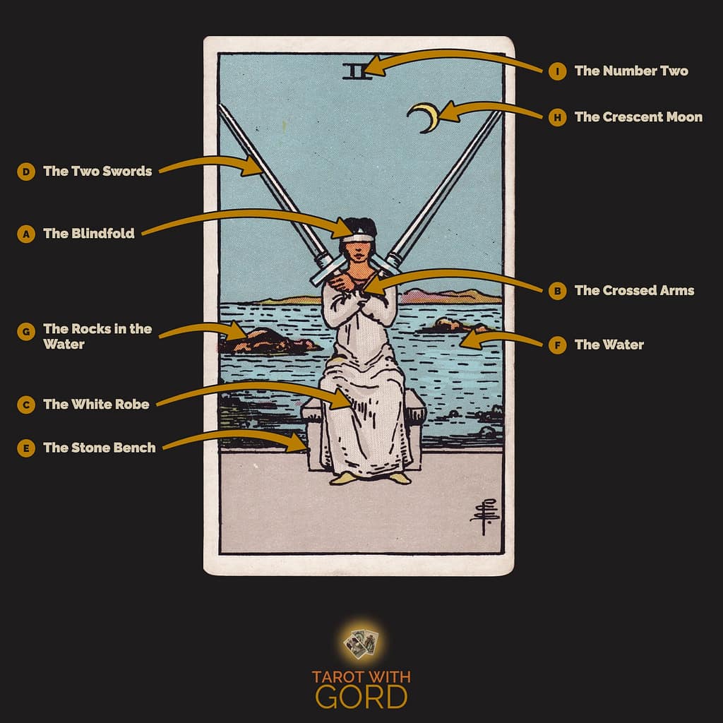 Two of Swords tarot card from the Rider-Waite-Smith deck, with its symbols labelled: A The Blindfold, B The Crossed Arms, C The White Robe, D The Two Swords, E The Stone Bench, F The Water, G The Rocks in the Water, H The Crescent Moon, I The Number Two