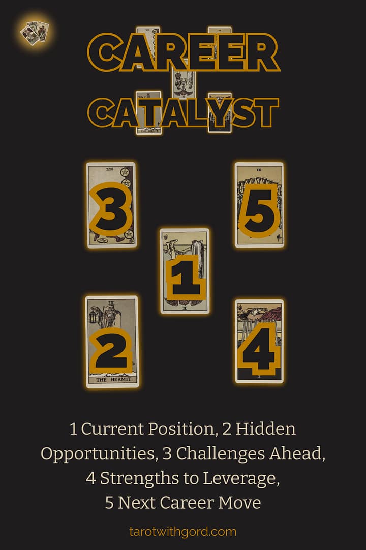 Tarot spread graphic titled Career Catalyst showing five numbered tarot cards on a dark background to illustrate the Career Catalyst spread layout with positions Current Position, Hidden Opportunities, Challenges Ahead, Strengths to Leverage, and Next Career Move.