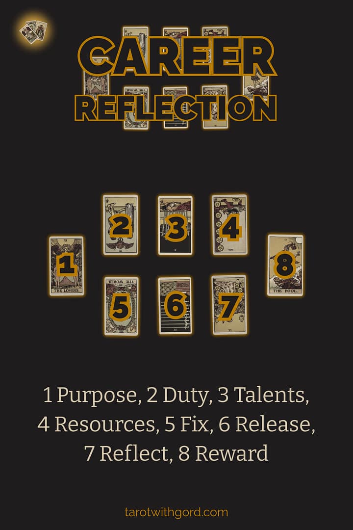 Tarot spread graphic titled Career Reflection showing eight numbered tarot cards on a dark background to illustrate the Career Reflection spread layout with positions Purpose, Duty, Talents, Resources, Fix, Release, Reflect, Reward.