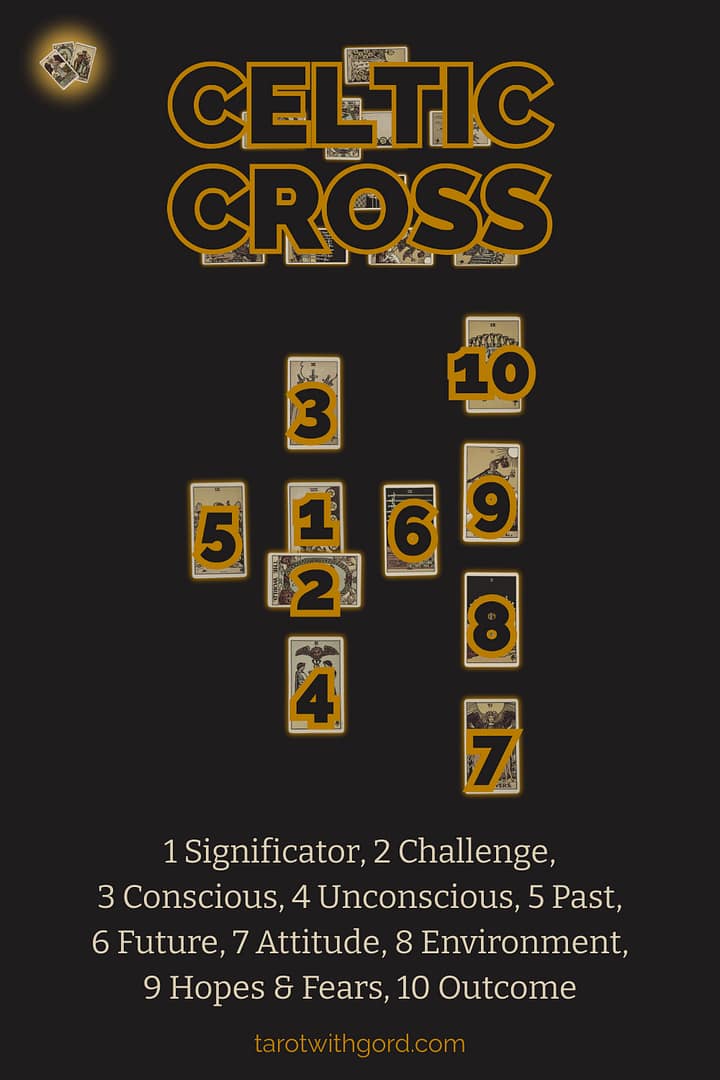 Tarot spread graphic titled Celtic Cross showing ten numbered tarot cards on a dark background to illustrate the Celtic Cross spread layout with positions Significator, Challenge, Conscious, Unconscious, Past, Future, Attitude, Environment, Hopes and Fears, and Outcome.
