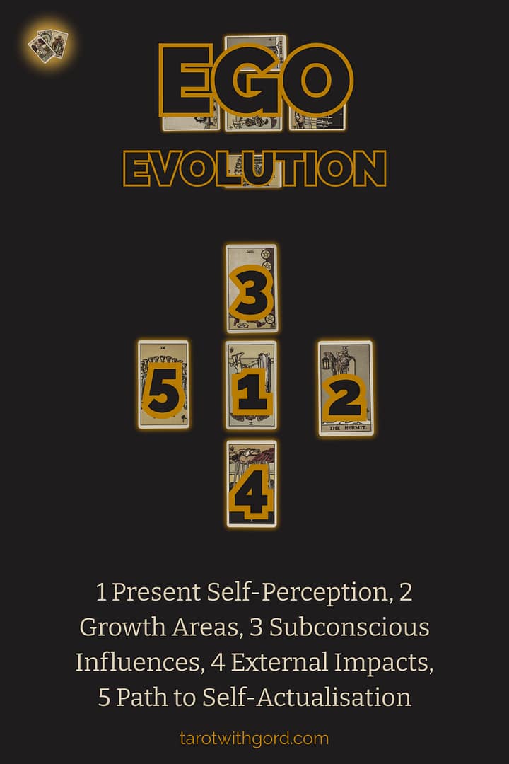 Tarot spread graphic titled Ego Evolution showing five numbered tarot cards on a dark background to illustrate the Ego Evolution spread layout with positions Present Self Perception, Growth Areas, Subconscious Influences, External Impacts, and Path to Self Actualisation.