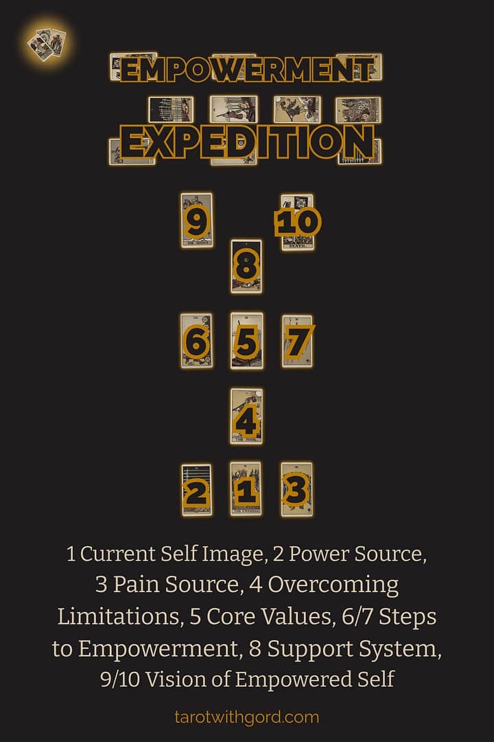 Tarot spread graphic titled Empowerment Expedition showing ten numbered tarot cards on a dark background to illustrate the Empowerment Expedition spread layout with positions Current Self Image, Power Source, Pain Source, Overcoming Limitations, Core Values, Steps to Empowerment, Support System, and Vision of Empowered Self.