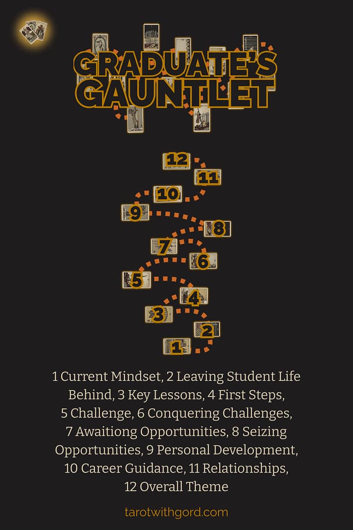 Tarot spread graphic titled Graduate’s Gauntlet showing twelve numbered tarot cards on a dark background to illustrate the Graduate’s Gauntlet spread layout with positions Current Mindset, Leaving Student Life Behind, Key Lessons, First Steps, Challenge, Conquering Challenges, Awaiting Opportunities, Seizing Opportunities, Personal Development, Career Guidance, Relationships, and Overall Theme.