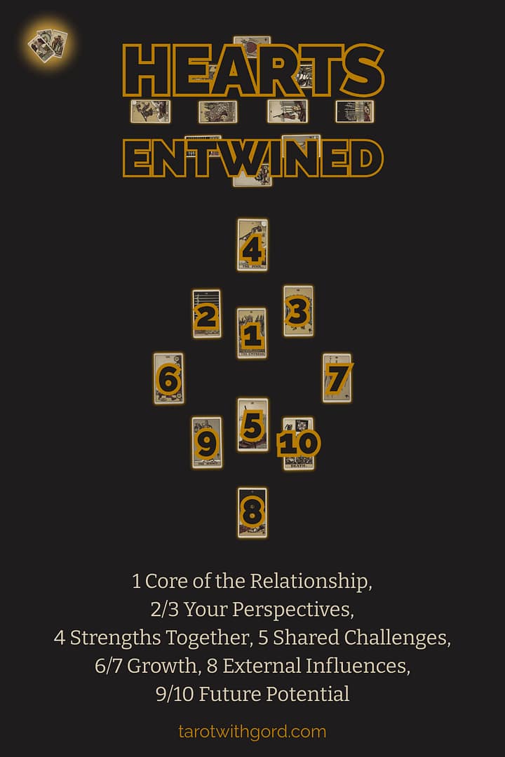 Tarot spread graphic titled Hearts Entwined showing ten numbered tarot cards on a dark background to illustrate the Hearts Entwined spread layout with positions Core of the Relationship, Your Perspectives, Strengths Together, Shared Challenges, Growth, External Influences, and Future Potential.