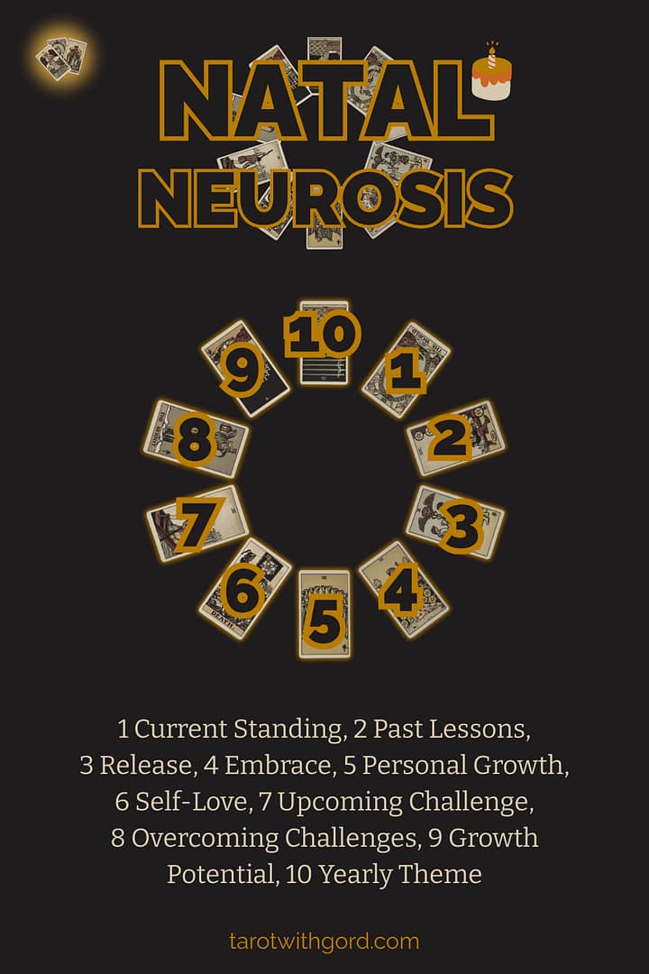 Tarot spread graphic titled Natal Neurosis showing ten numbered tarot cards on a dark background to illustrate the Natal Neurosis spread layout with positions Current Standing, Past Lessons, Release, Embrace, Personal Growth, Self Love, Upcoming Challenge, Overcoming Challenges, Growth Potential, Yearly Theme.