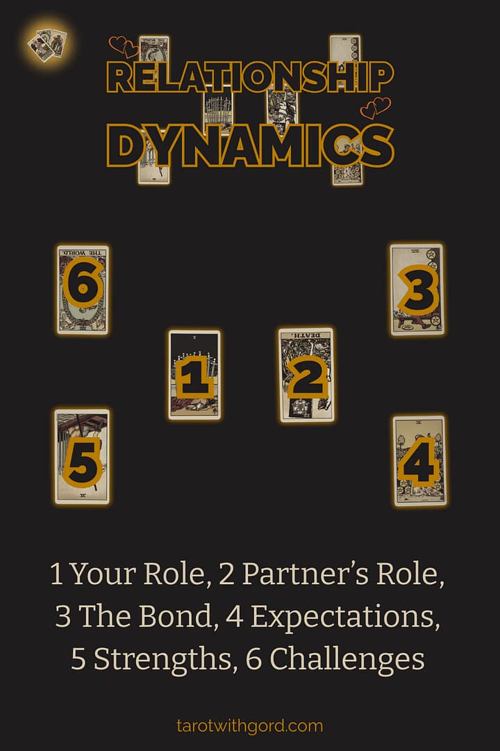 Tarot spread graphic titled Relationship Dynamics showing six numbered tarot cards on a dark background to illustrate the Relationship Dynamics spread layout with positions Your Role, Partner’s Role, The Bond, Expectations, Strengths, Challenges.
