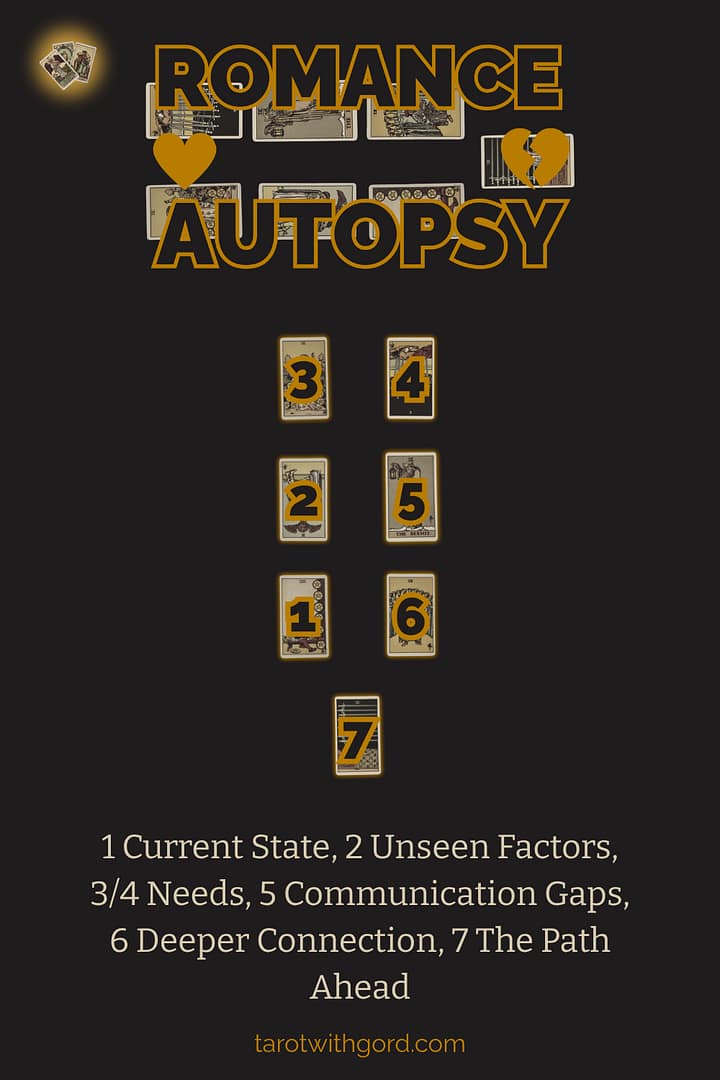 Tarot spread graphic titled Romance Autopsy showing seven numbered tarot cards on a dark background to illustrate the Romance Autopsy spread layout with positions Current State, Unseen Factors, Needs, Communication Gaps, Deeper Connection, The Path Ahead.